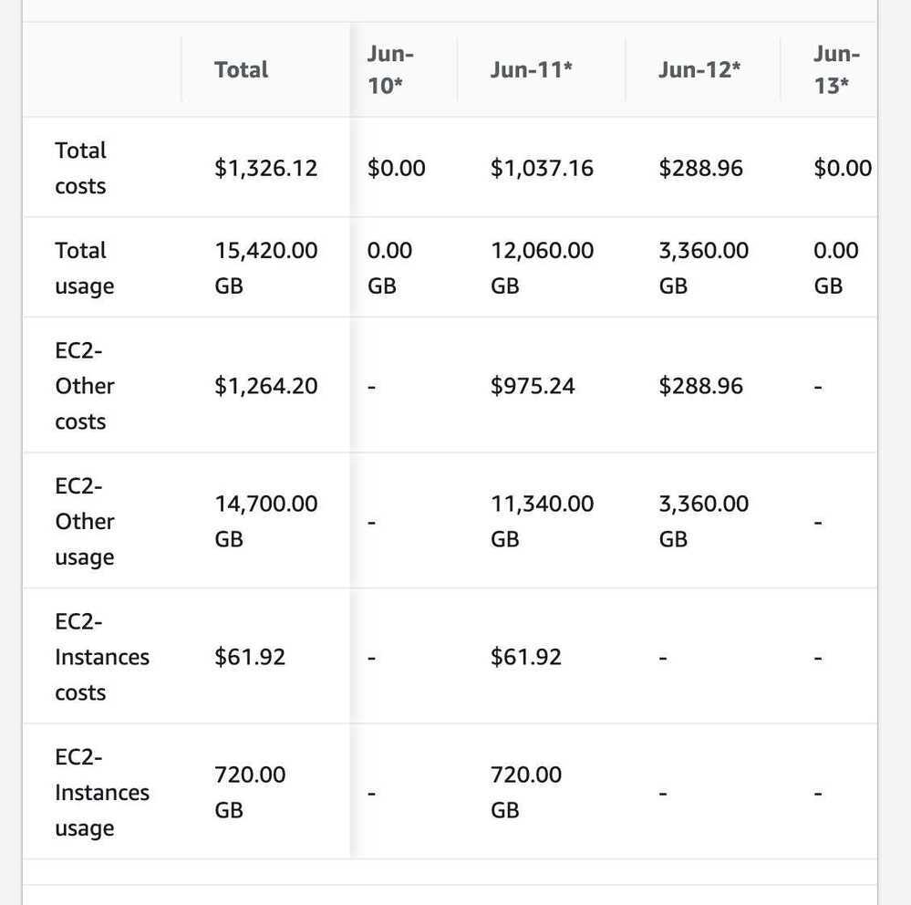 AWS Wrong Data Transfer Costs